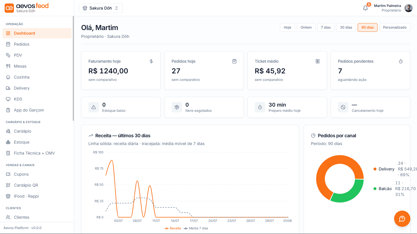 Painel do Aevos Food — dashboard de vendas